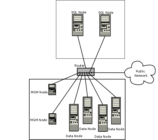 MySQL Cluster deployed on a network
                using software firewalls to create public and private
                zones