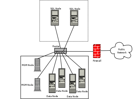 Network setup for MySQL Cluster using
                a combination of hardware and software firewalls to
                provide protection