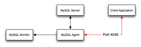 MySQL Enterprise Dashboard: Query Analyzer
            agent/monitor topology