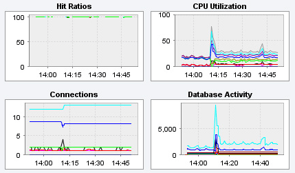 MySQL Enterprise Dashboard: The Graphs screen